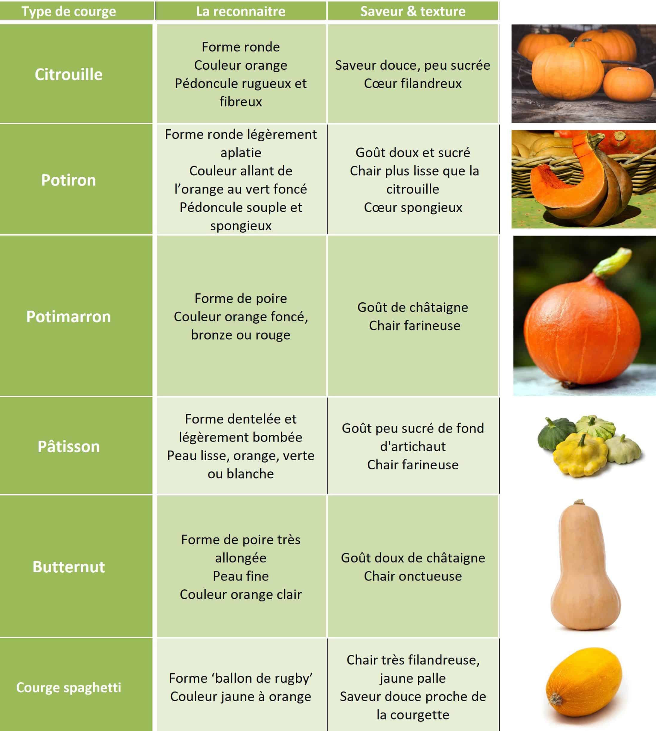 découvrez les nombreux bienfaits de la courge jaune, un légume riche en nutriments essentiels, en antioxydants et en fibres. apprenez comment intégrer cette courge savoureuse dans votre alimentation pour améliorer votre santé et profiter de sa délicieuse saveur dans vos plats préférés.